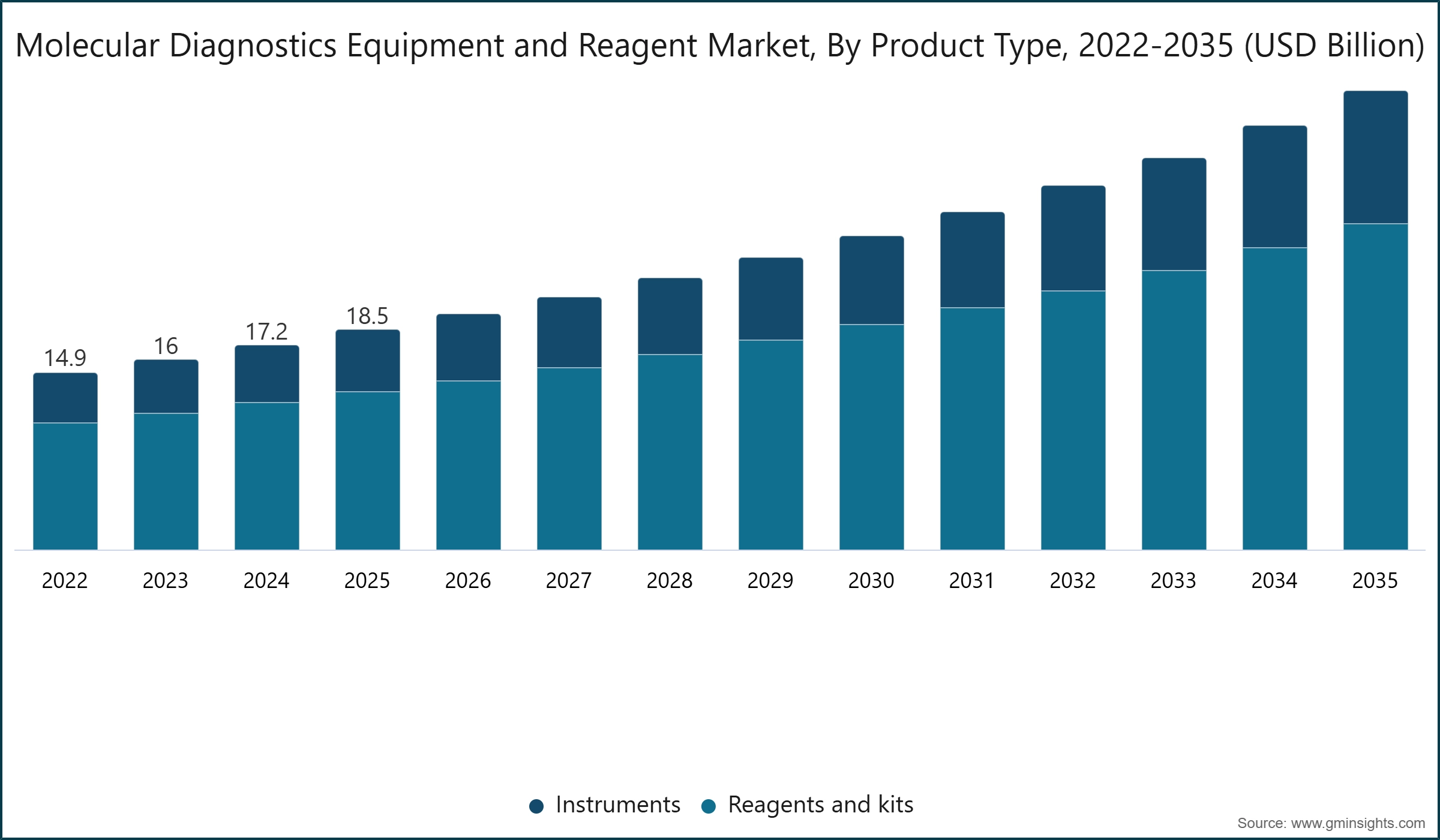 Molecular Diagnostics Equipment and Reagent Market, By Product Type, 2022-2035 (USD Billion)