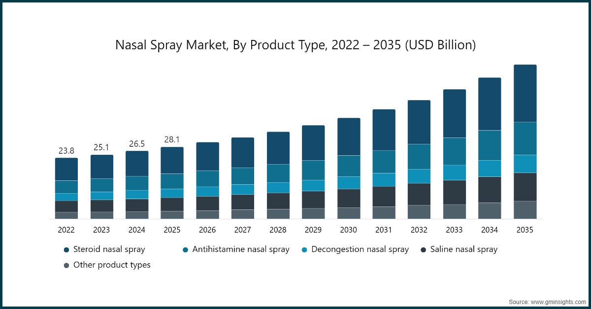 Marché des sprays nasaux, par type de produit, 2022 – 2035 (milliards USD)