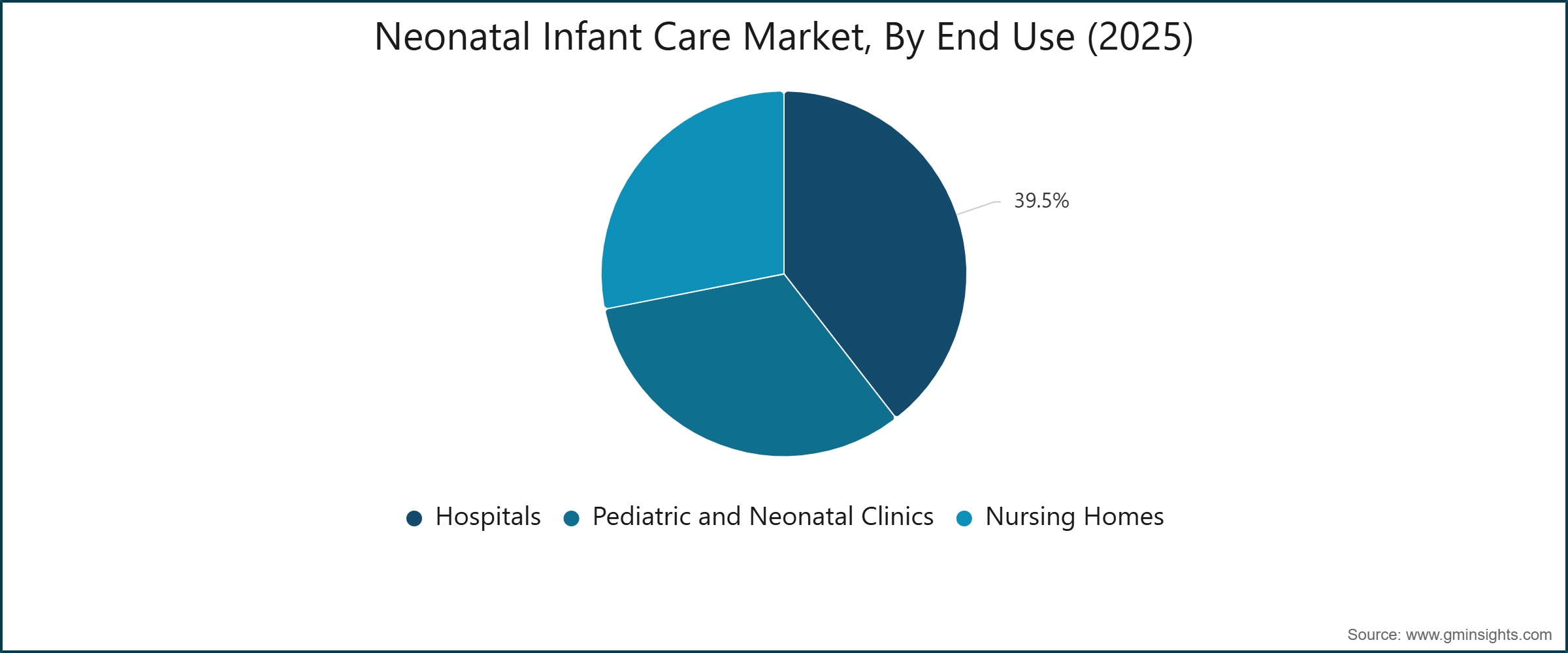 Neonatal Infant Care Market, By End Use (2025) Neonatal Infant Care Market, By End Use (2025)
