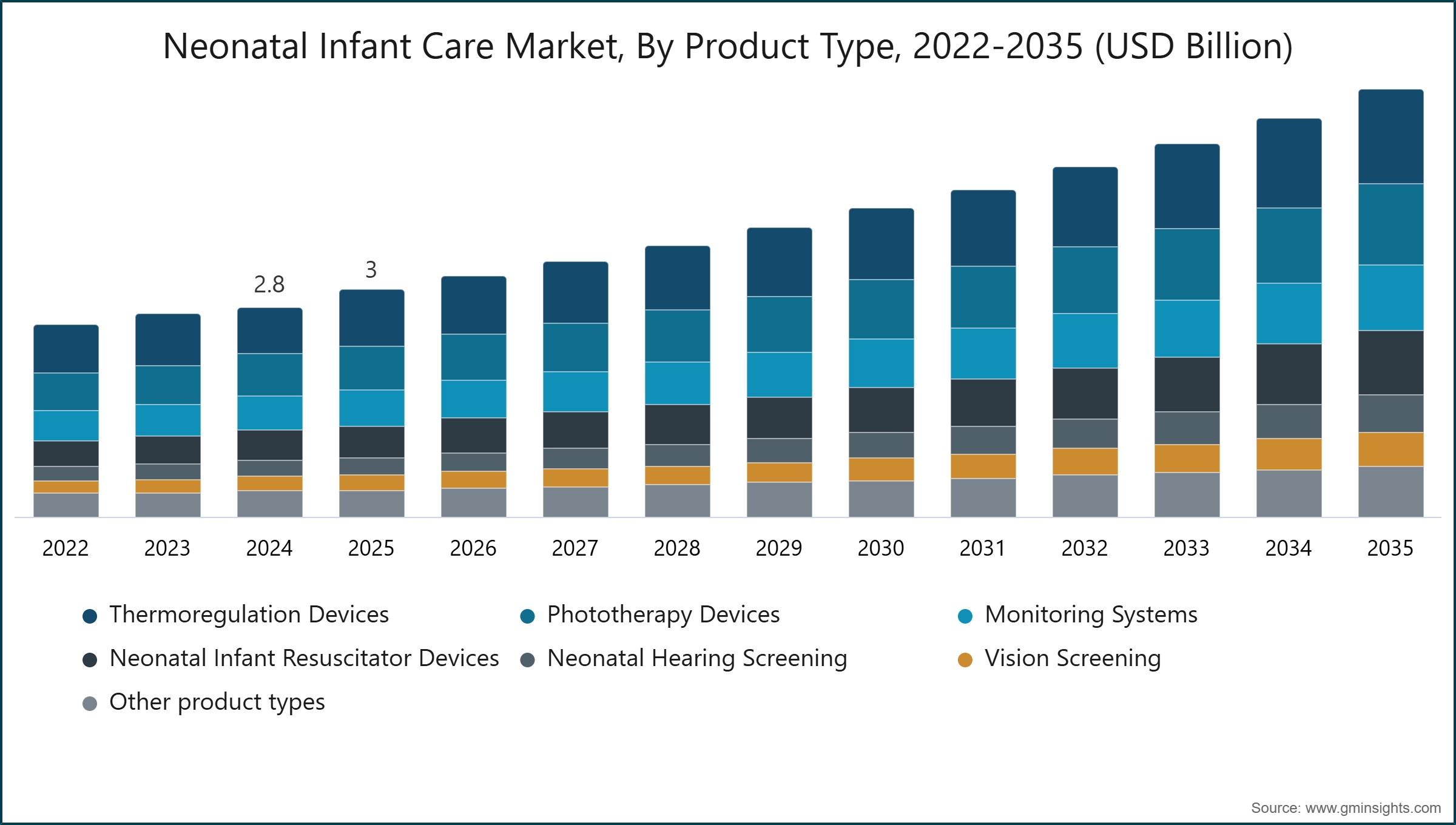 Neonatal Infant Care Market, By Product Type, 2022-2035 (USD Billion)