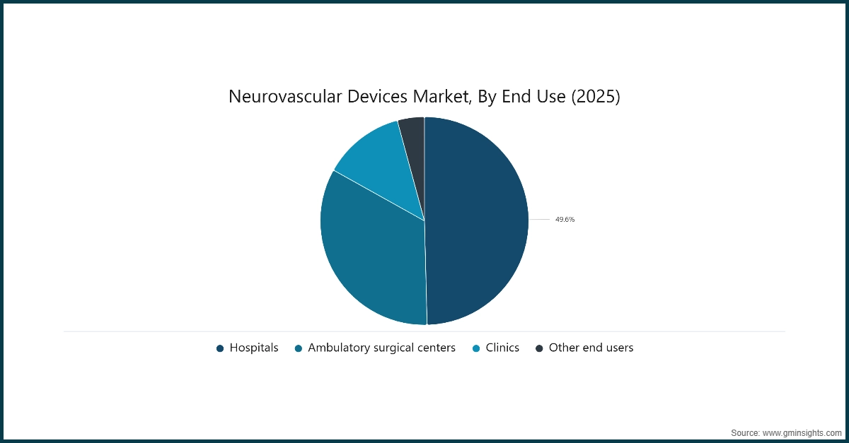 신경혈관 장치 시장, 최종 사용별 (2025)