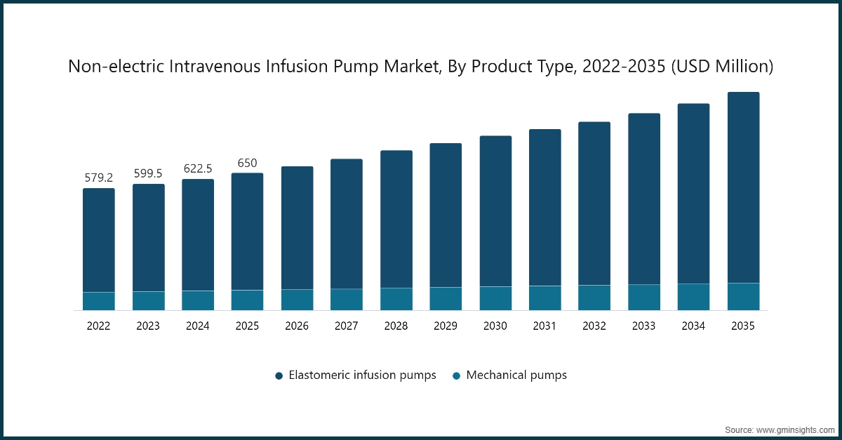 Mercato delle pompe per infusione endovenosa non elettriche, Per tipo di prodotto, 2022-2035 (USD Milioni)