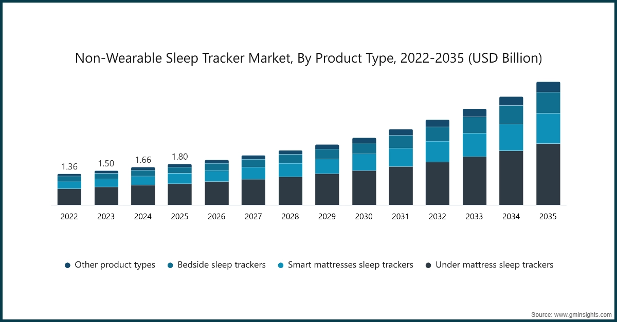 Marché des traceurs de sommeil sans dispositif portable, par type de produit, 2022-2035 (milliards USD)