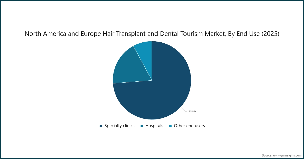 Chart: North America and Europe Hair Transplant and Dental Tourism Market, By End Use (2025)