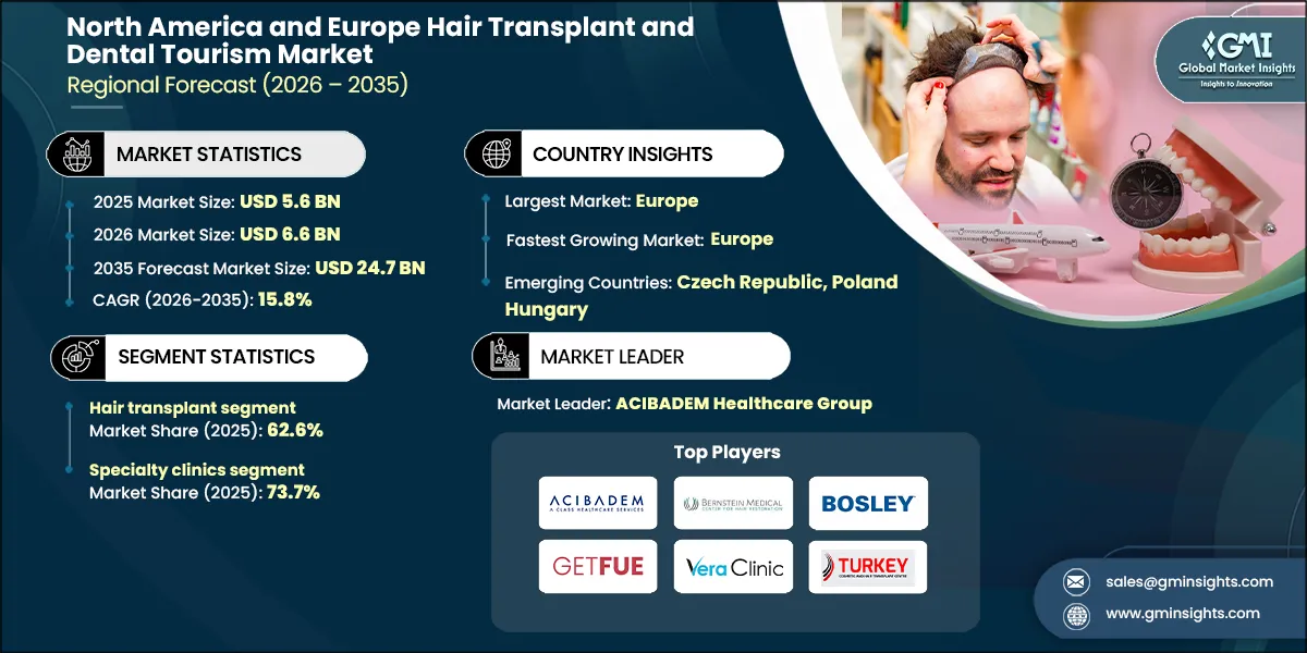 North America and Europe Hair Transplant and Dental Tourism Market Research Report