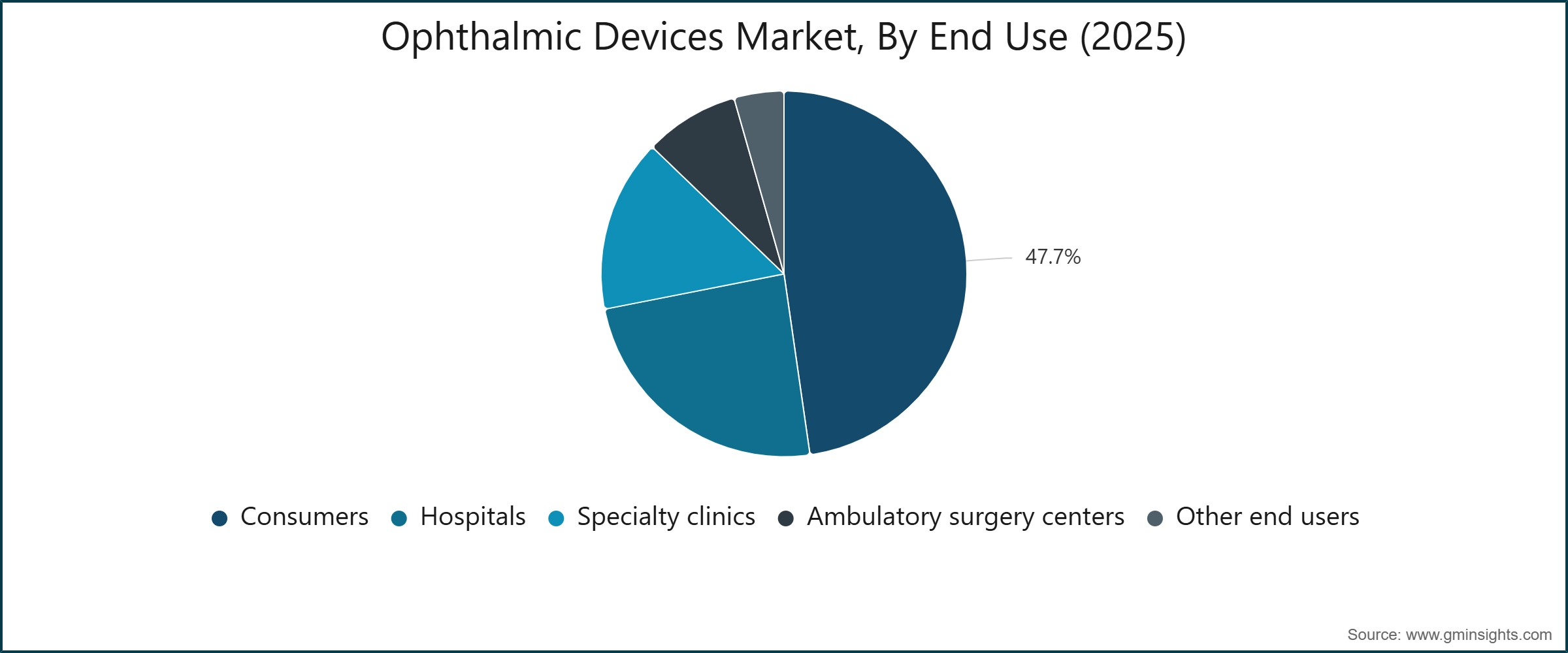 Ophthalmic Devices Market, By End Use (2025)