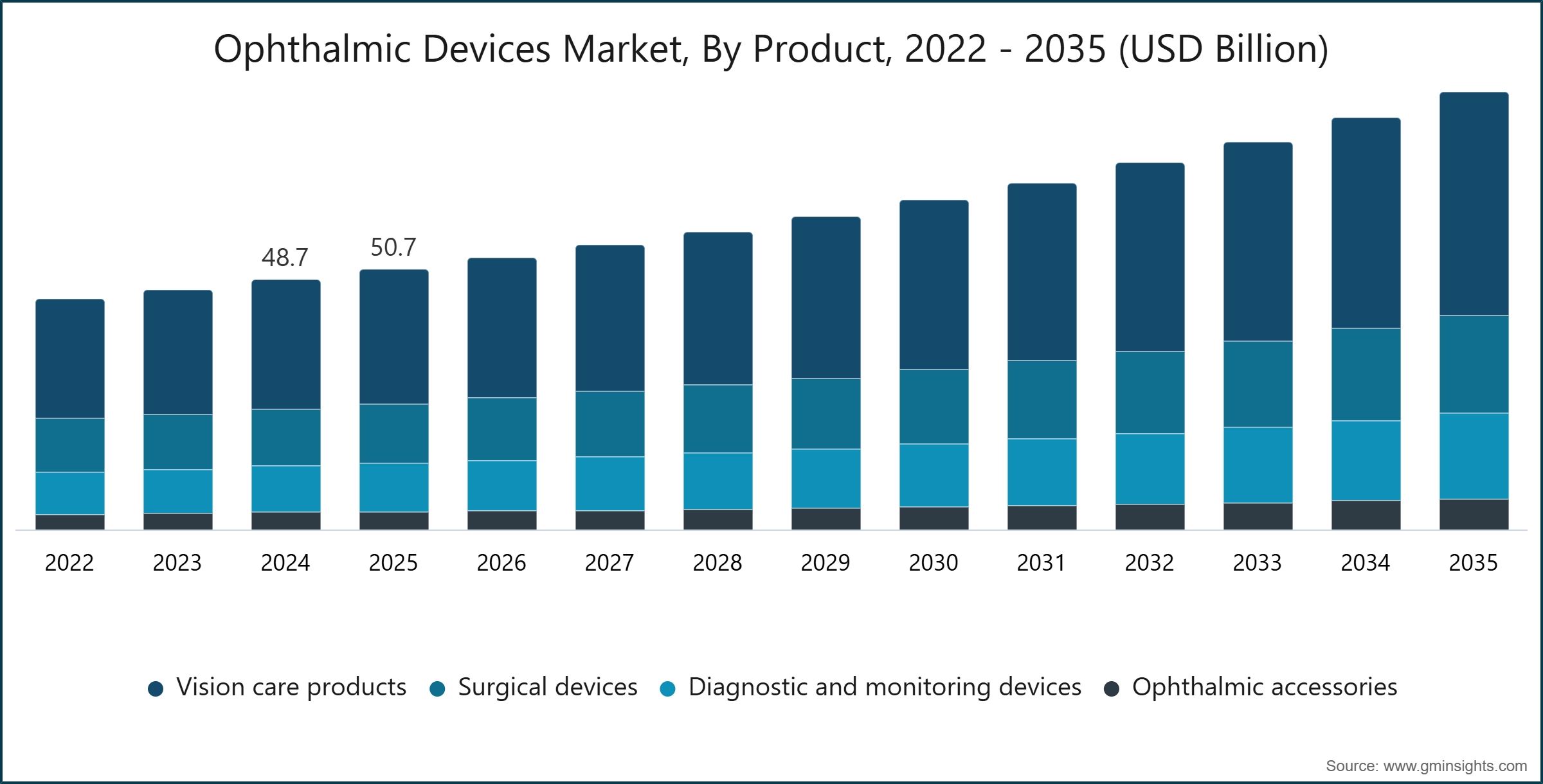 Ophthalmic Devices Market, By Product, 2022 - 2035 (USD Billion)