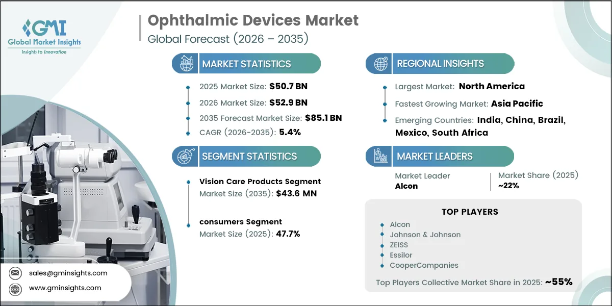 Ophthalmic Devices Market Research Report