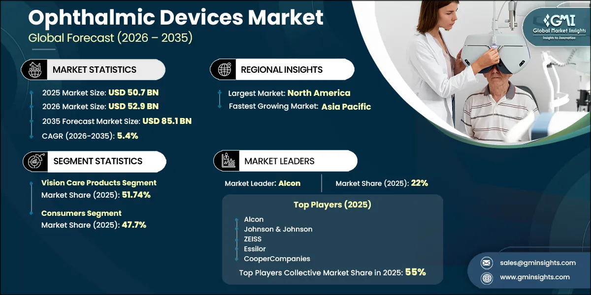 Ophthalmic Devices Market Research Report