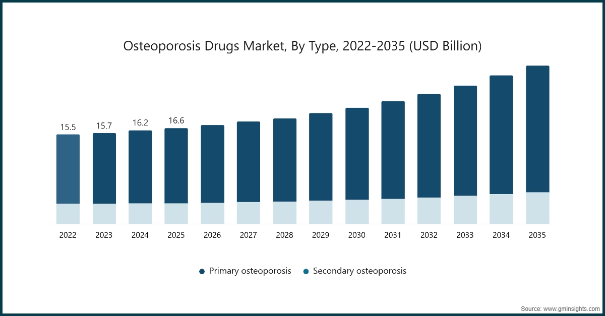 Marché des médicaments contre l'ostéoporose, par type, 2022-2035 (milliards USD)