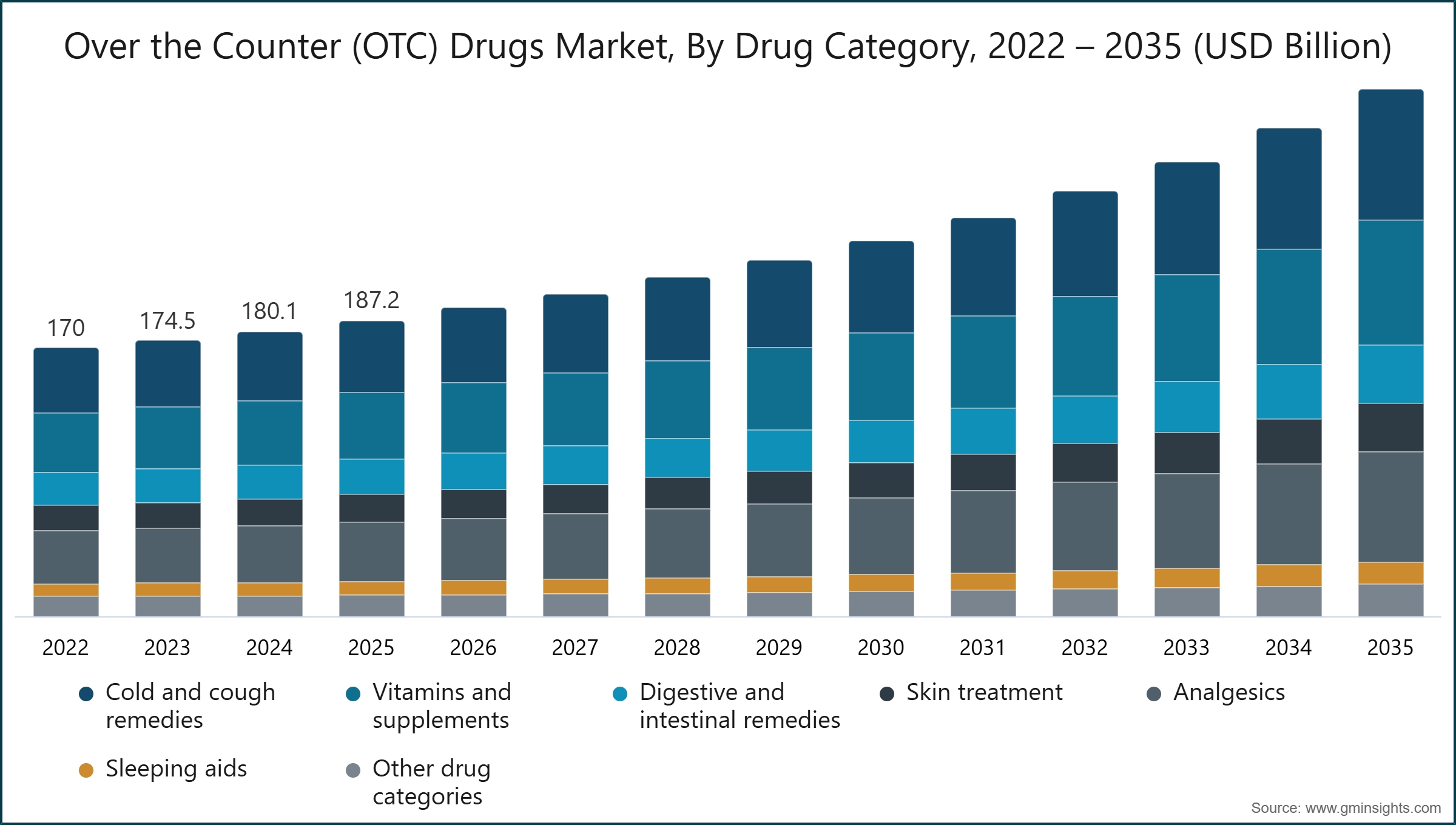 Over the Counter (OTC) Drugs Market, By Drug Category, 2022 – 2035 (USD Billion)