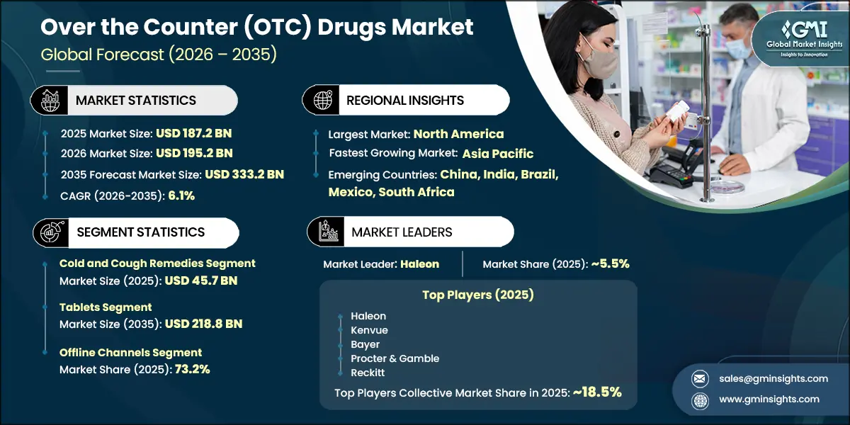Over the Counter (OTC) Drugs Market Research Report