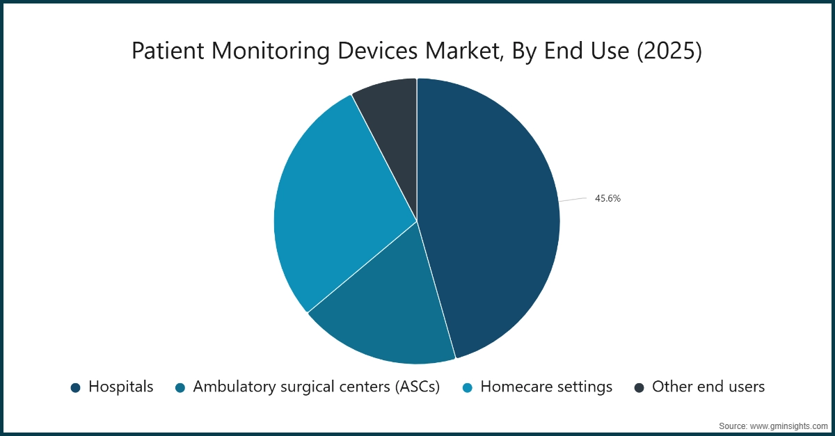 Patient Monitoring Devices Market, By End Use (2025)