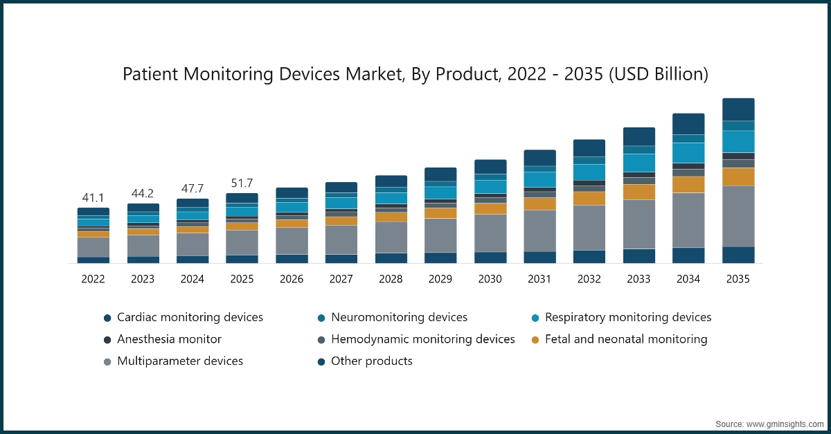 Patient Monitoring Devices Market, By Product, 2022 - 2035 (USD Billion)