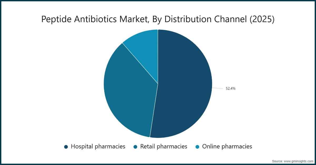차트: 펩타이드 항생제 시장, 유통 채널별 (2025)