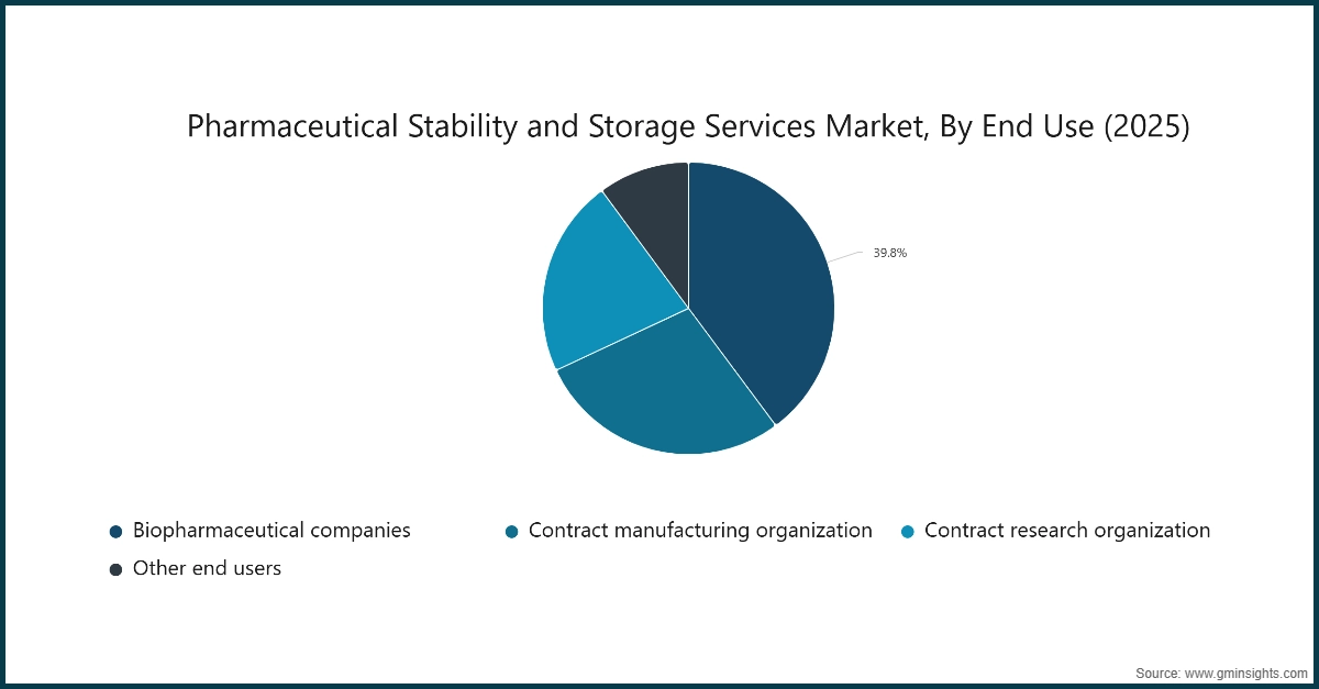 Marché des services de stabilité et de stockage pharmaceutiques, par utilisation finale (2025)