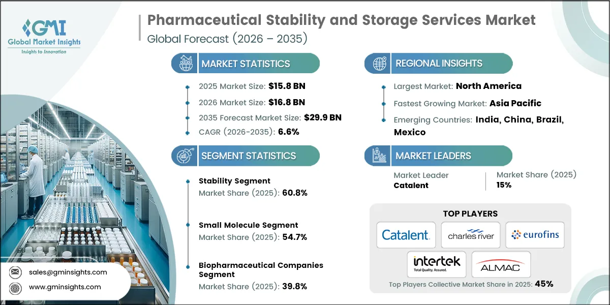 Pharmaceutical Stability and Storage Services Research Report