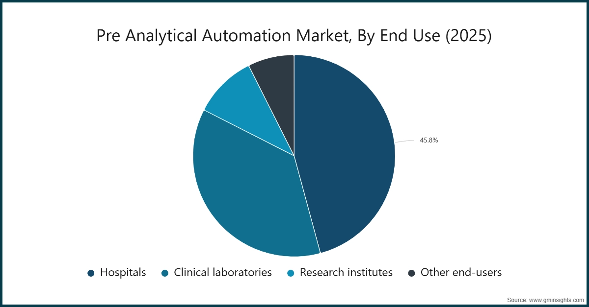 Pre Analytical Automation Market, By End Use (2025)