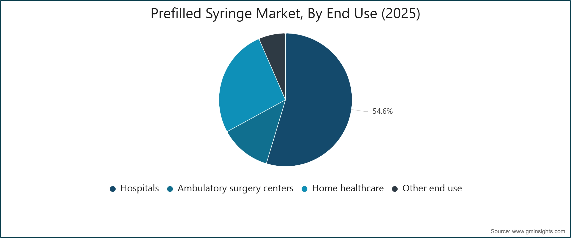 Prefilled Syringe Market, By End Use (2025)