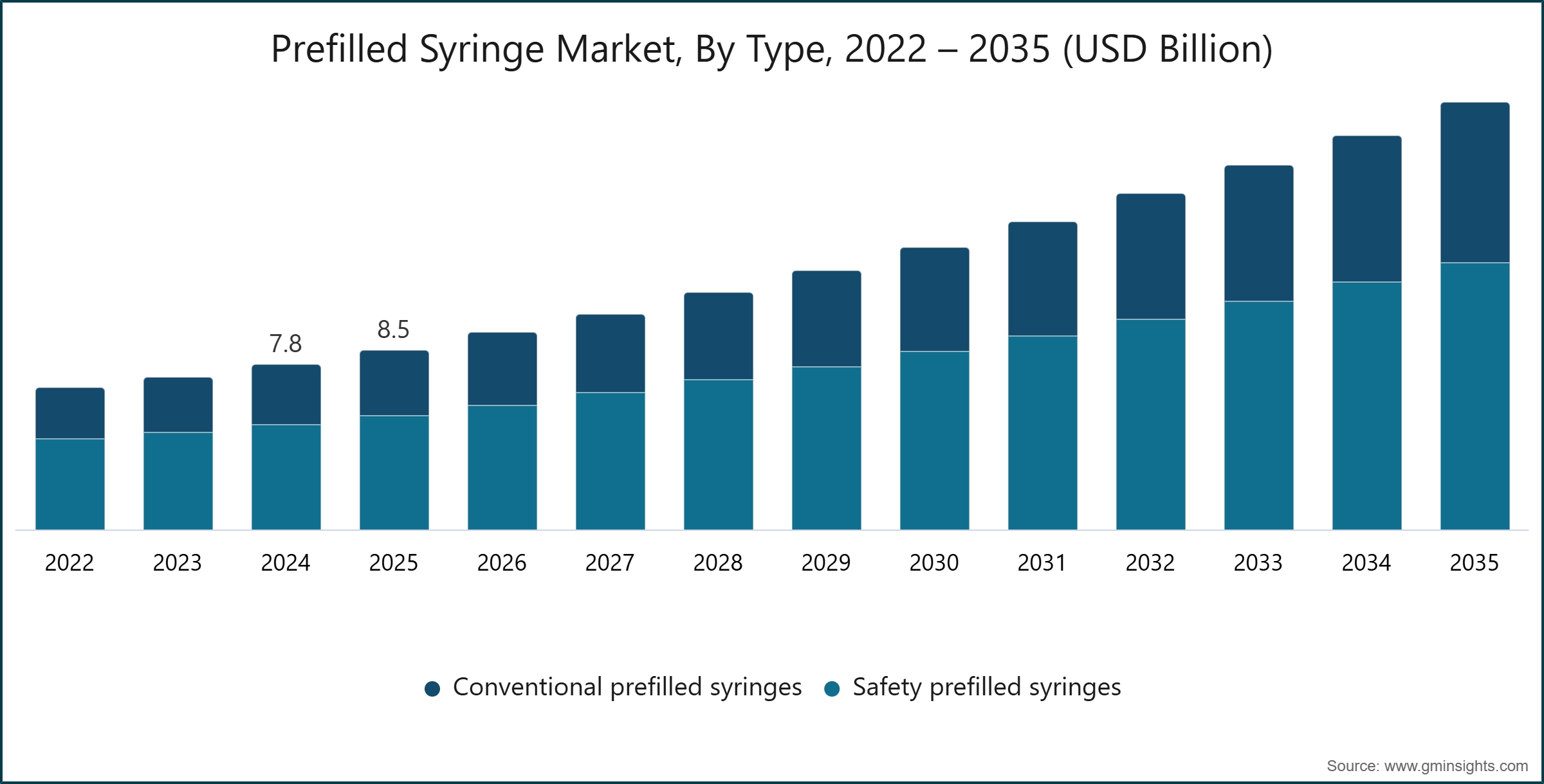  Prefilled Syringe Market, By Type, 2022 – 2035 (USD Billion)