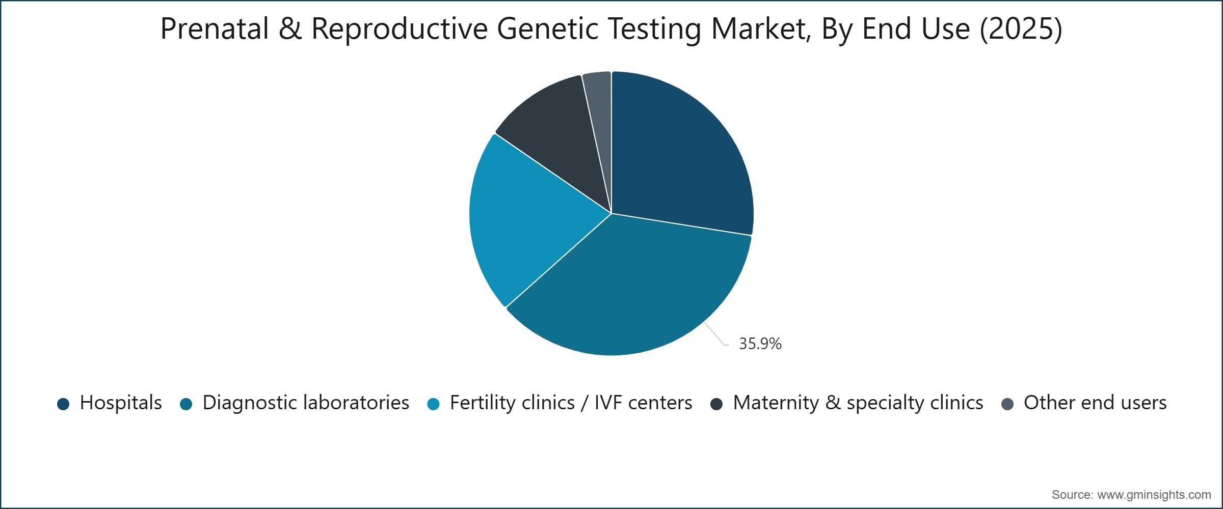 Prenatal & Reproductive Genetic Testing Market, By End Use (2025)