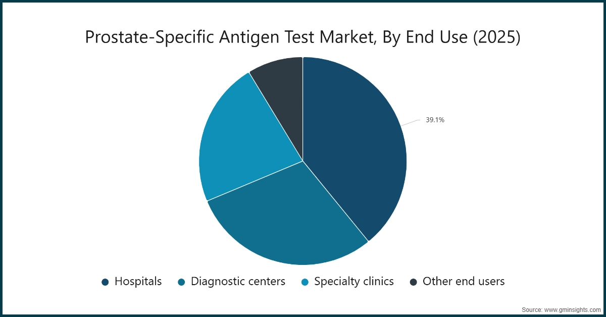 前列腺特异性抗原检测市场，按最终用途划分（2025年）