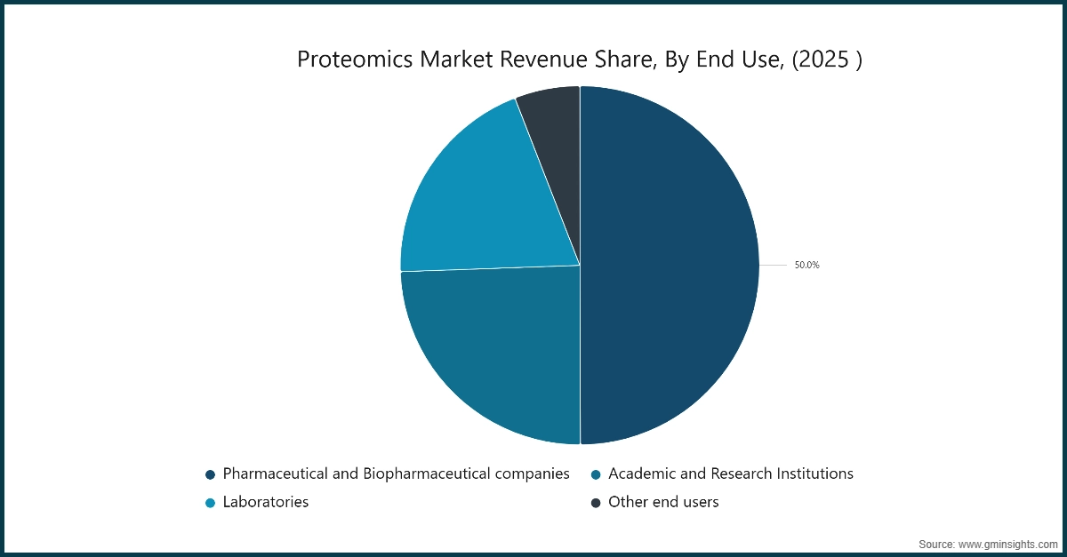 U.S. Proteomics Market Revenue Share, By End Use, (2025)