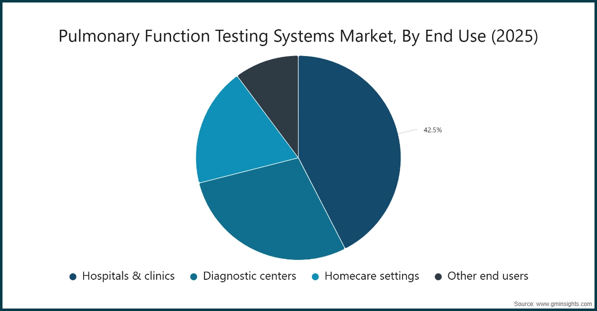 Pulmonary Function Testing Systems Market, By End Use (2025)