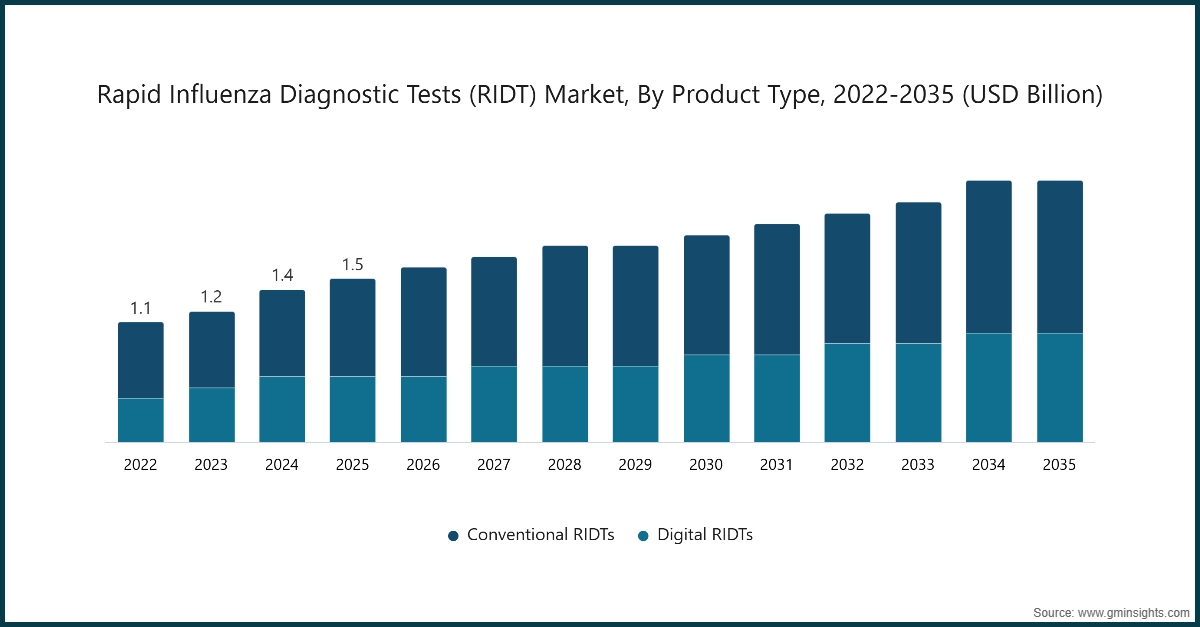 Marché des tests de diagnostic rapide de la grippe (RIDT), par type de produit, 2022-2035 (milliards USD)