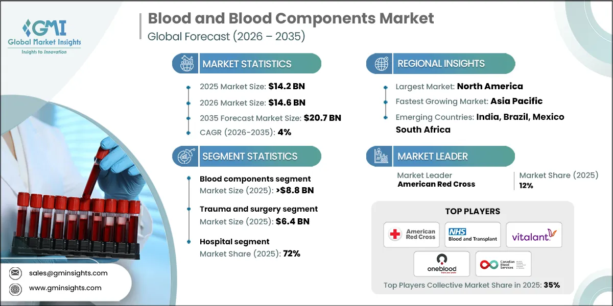 Blood and Blood Components Market