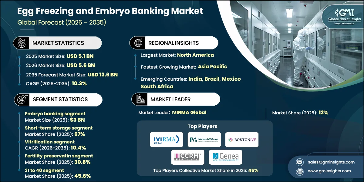 RD_Egg Freezing and Embryo Banking Market