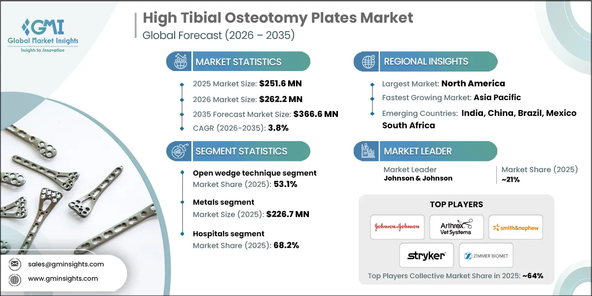 RD_High Tibial Osteotomy Plates Market