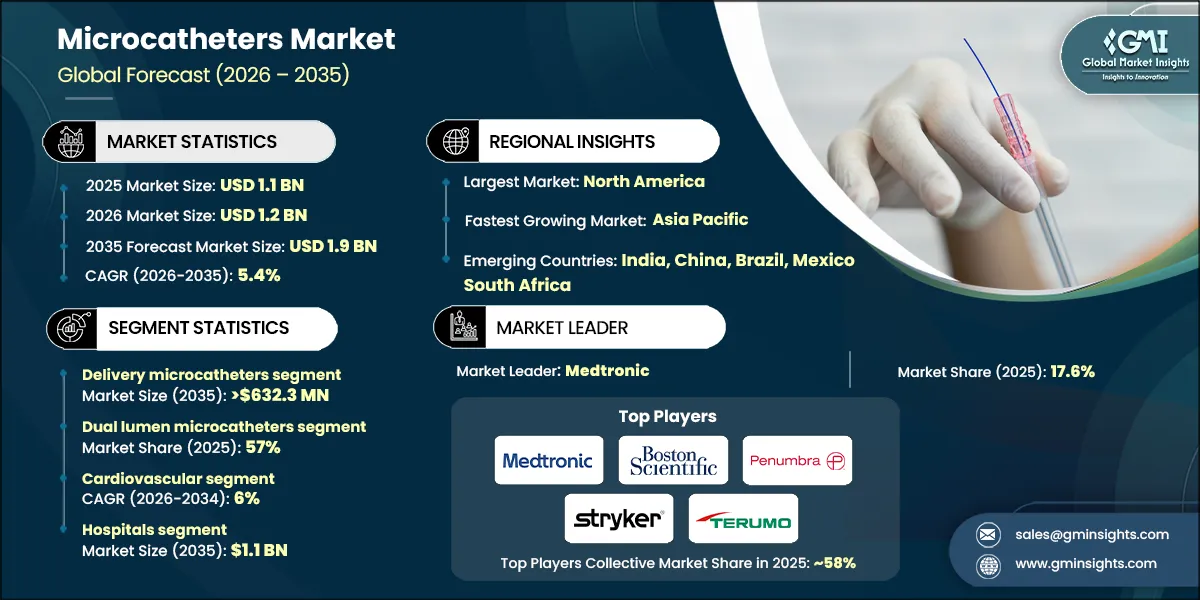 Microcatheters Market