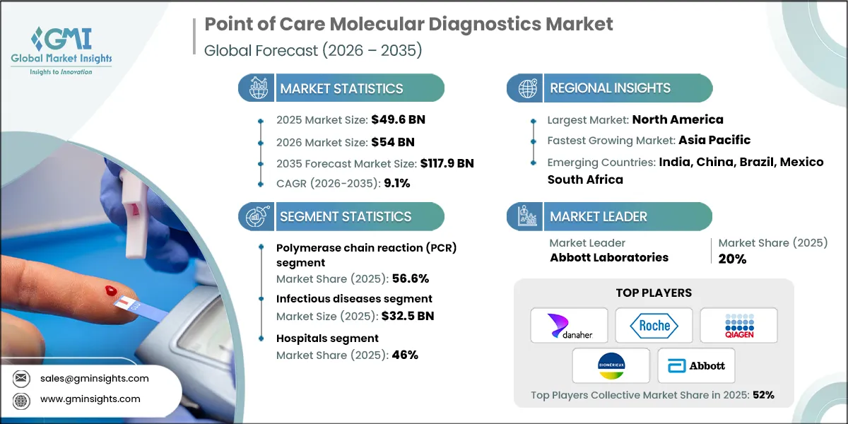 Point of Care Molecular Diagnostics Market