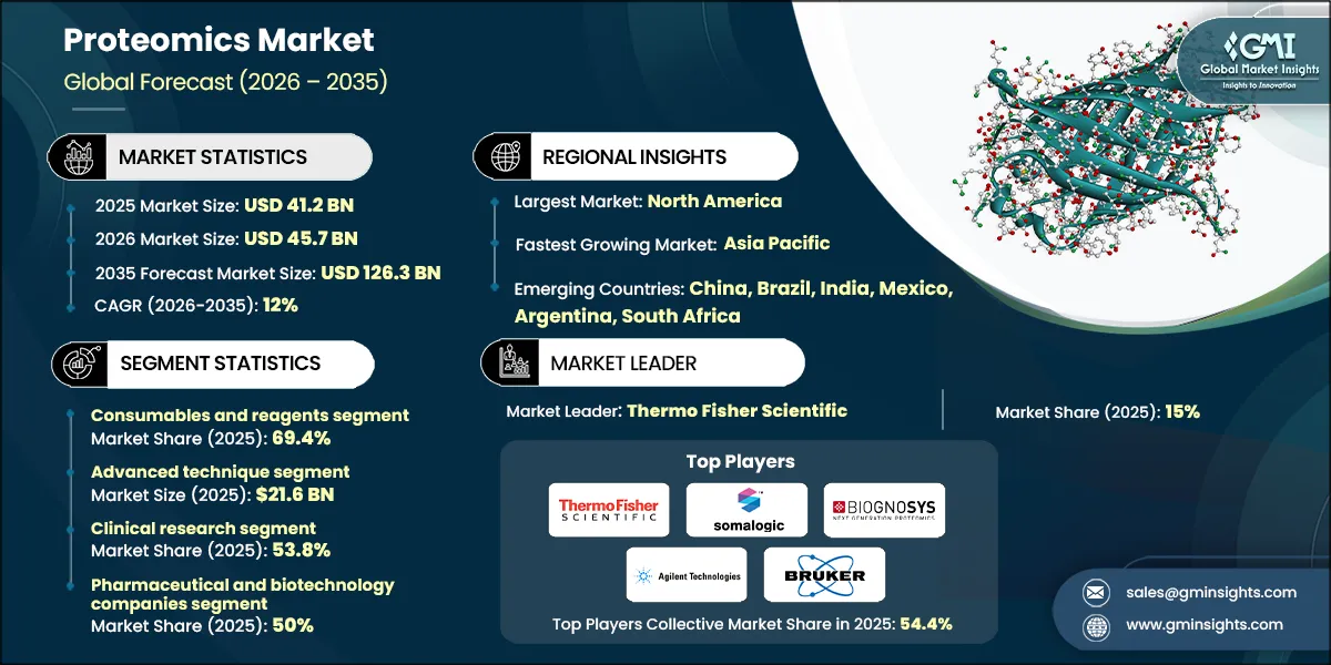 프로테오믹스 시장 조사 보고서