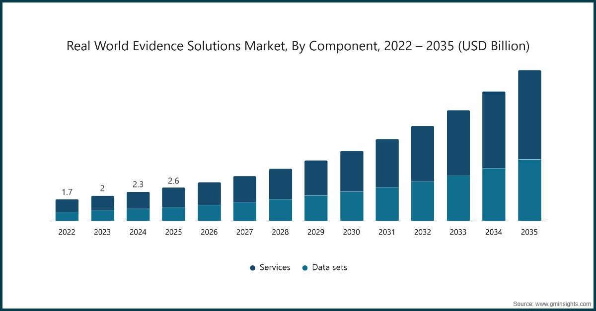 チャート：リアルワールドエビデンスソリューション市場、コンポーネント別、2022年～2035年（USD億単位）