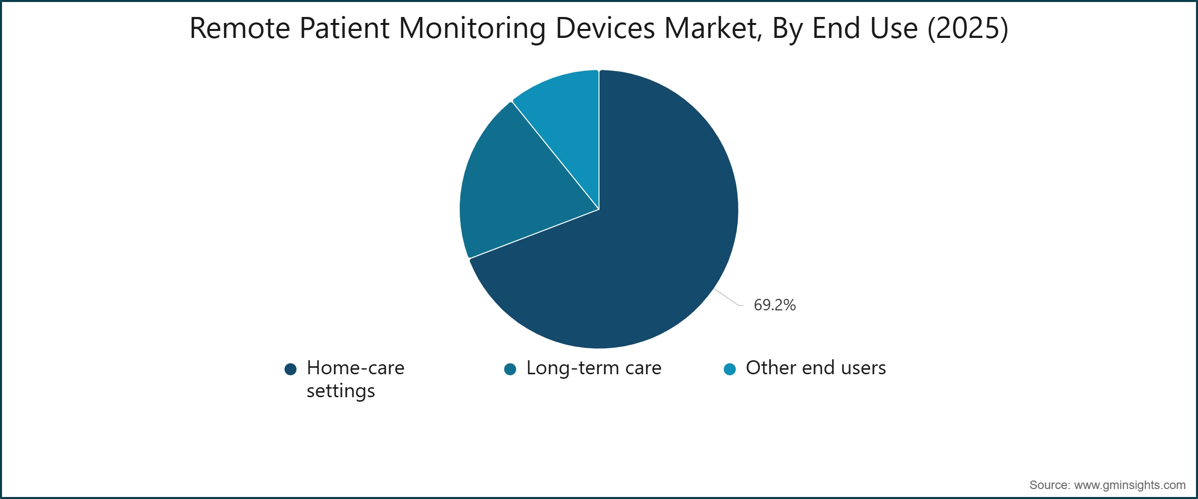 Remote Patient Monitoring Devices Market, By End Use (2025)