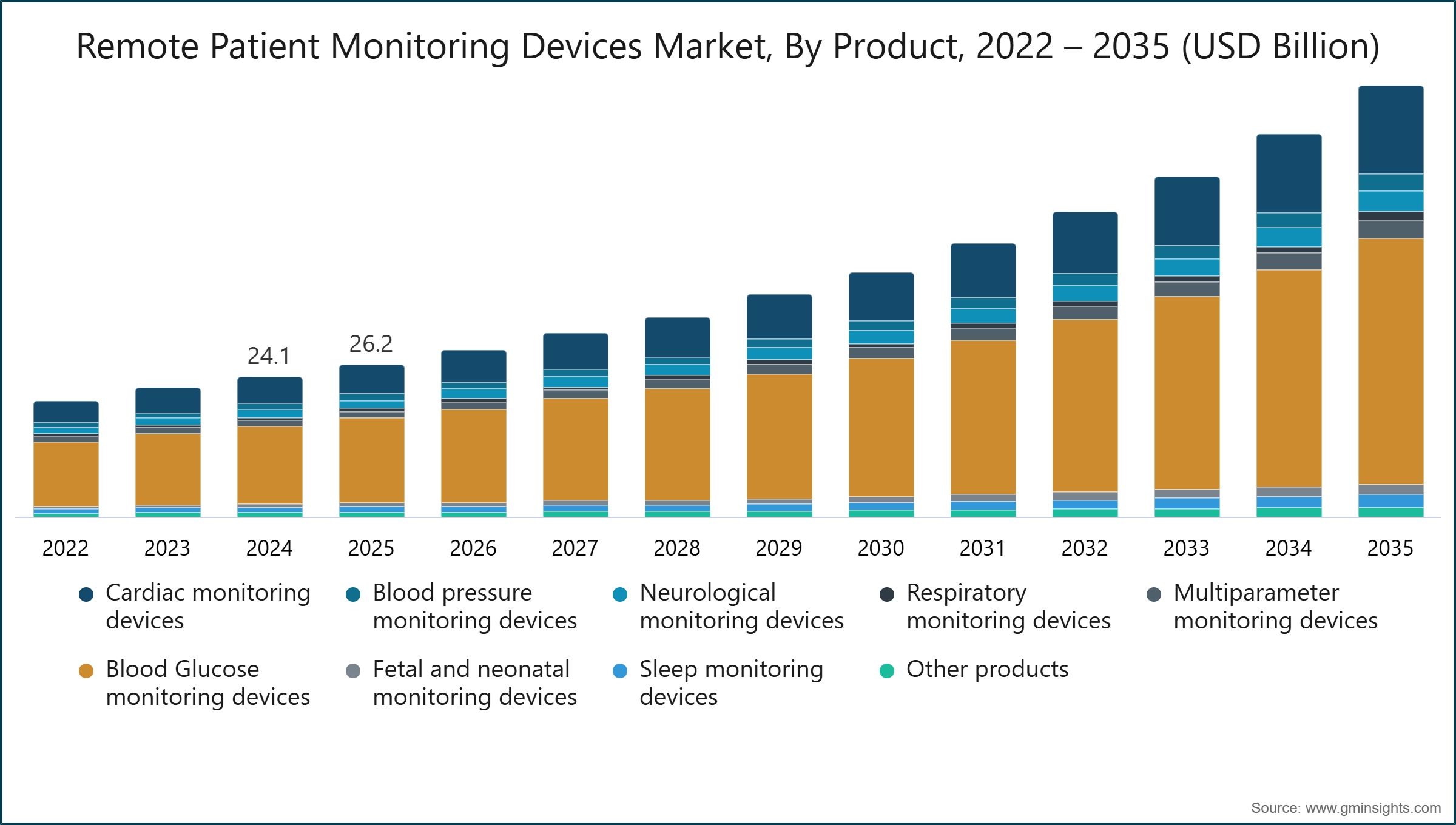 Remote Patient Monitoring Devices Market, By Product, 2022 – 2035 (USD Billion)
