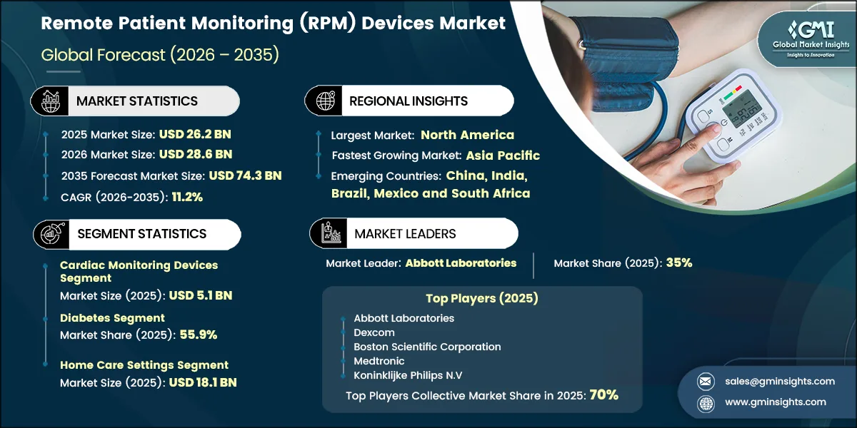 Remote Patient Monitoring (RPM) Devices Market Research Report
