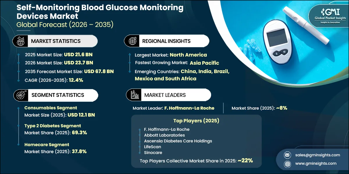 Self-Monitoring Blood Glucose Monitoring Devices Market Research Report