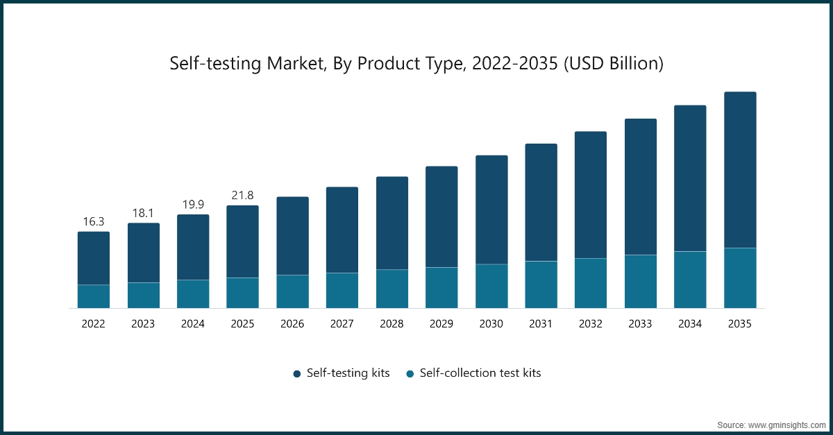 Grafico: Mercato dei test self-test, Per tipo di prodotto, 2022-2035 (USD miliardi)