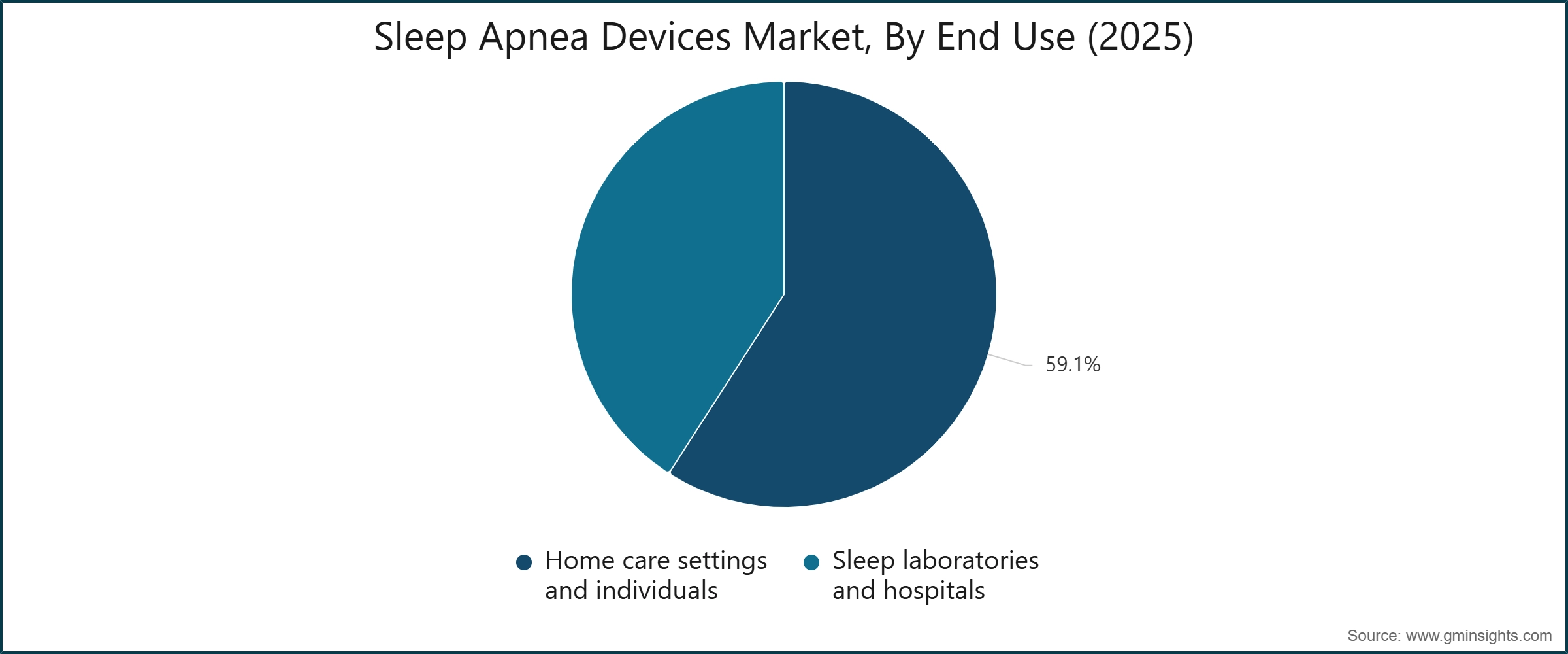 Sleep Apnea Devices Market, By End Use (2025)