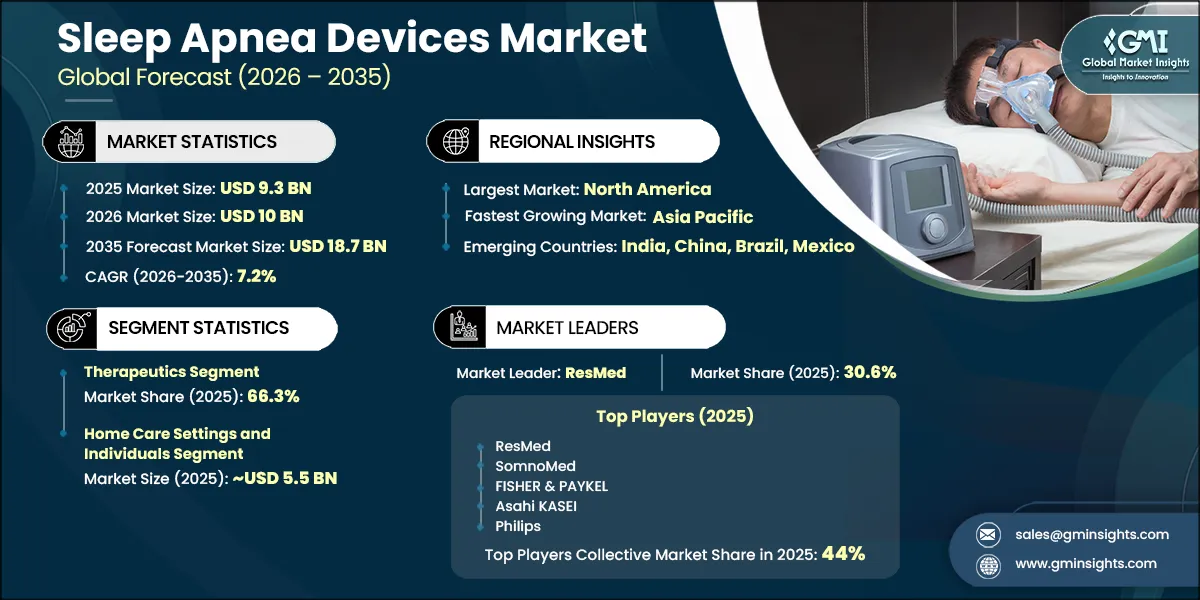 Sleep Apnea Devices Market Research Report