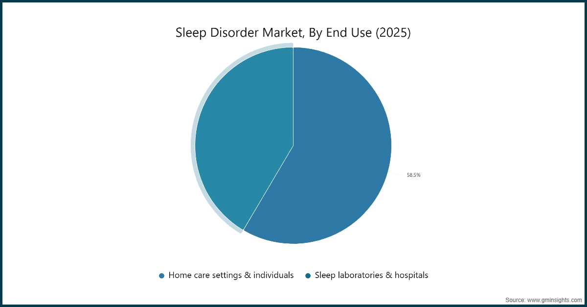 Sleep Disorder Market, By End Use (2025)