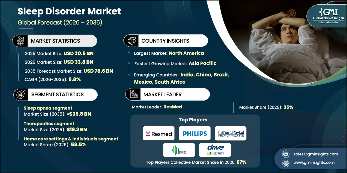 Sleep Disorder Market Research Report