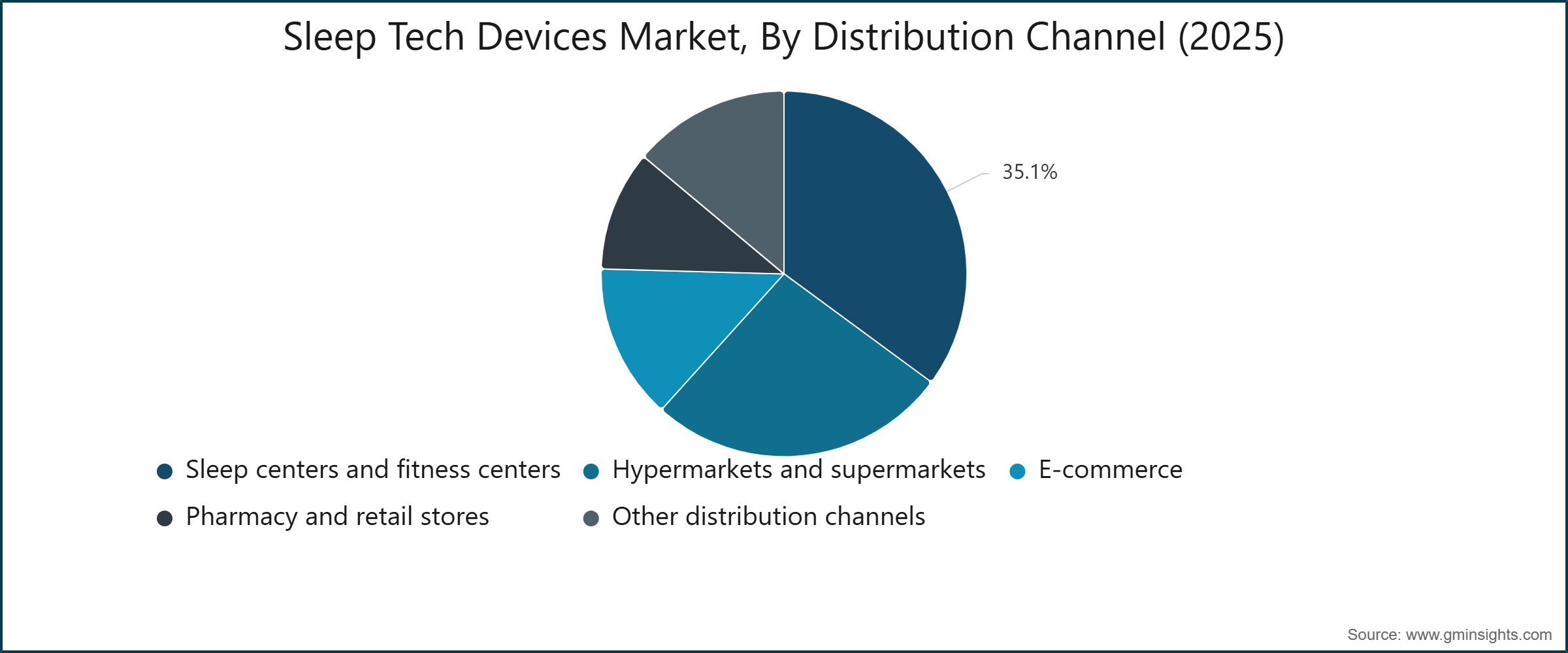 Sleep Tech Devices Market, By Distribution Channel (2025)