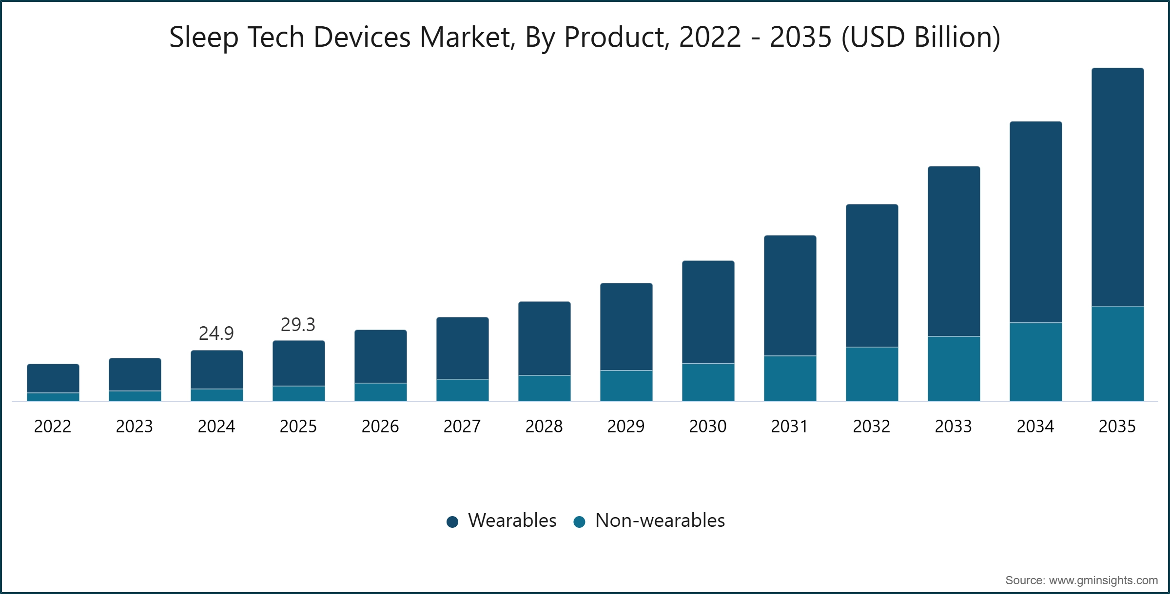 Sleep Tech Devices Market, By Product, 2022 - 2035 (USD Billion)