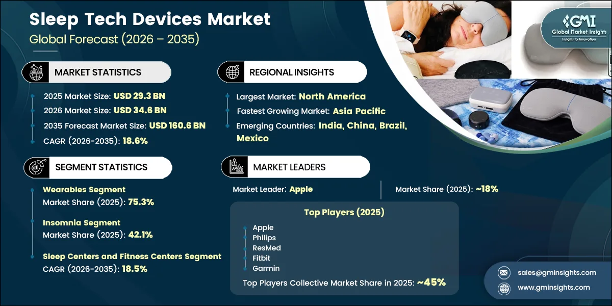 Sleep Tech Devices Market Research Report