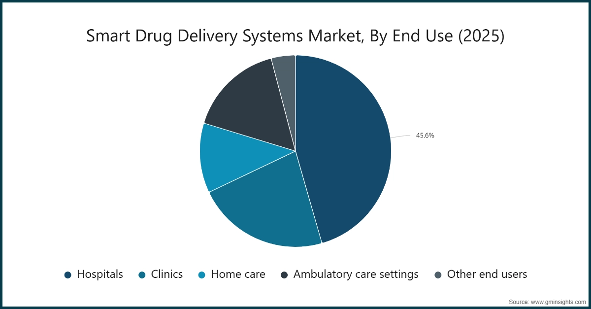 Chart: Smart Drug Delivery Systems Market, By End Use (2025)