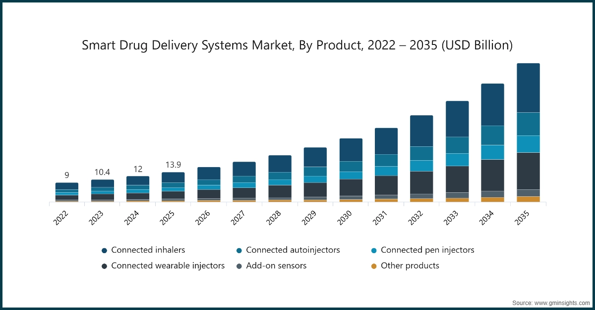Chart: Smart Drug Delivery Systems Market, By Product, 2022 – 2035 (USD Billion)